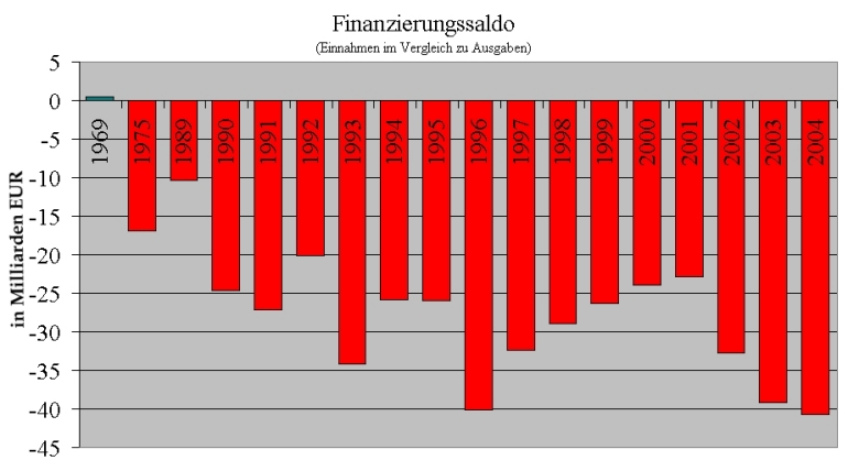 Finanzierungssaldo 1969 - 2004 Quellen: internet Seiten des Bundesfinanzministeriums, "Wirtschaftswoche" 14.07.2004, Graphik Armin Arend Finanzierungssaldo 1969 - 2004 Quellen: internet Seiten des Bundesfinanzministeriums, "Wirtschaftswoche" 14.07.2004, Graphik Armin Arend