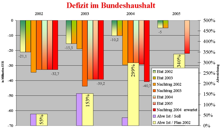 Quellen: internet Seiten des Bundesfinanzministeriums, "Wirtschaftswoche" 14.07.2004, Graphik Armin Arend Quellen: internet Seiten des Bundesfinanzministeriums, "Wirtschaftswoche" 14.07.2004, Graphik Armin Arend